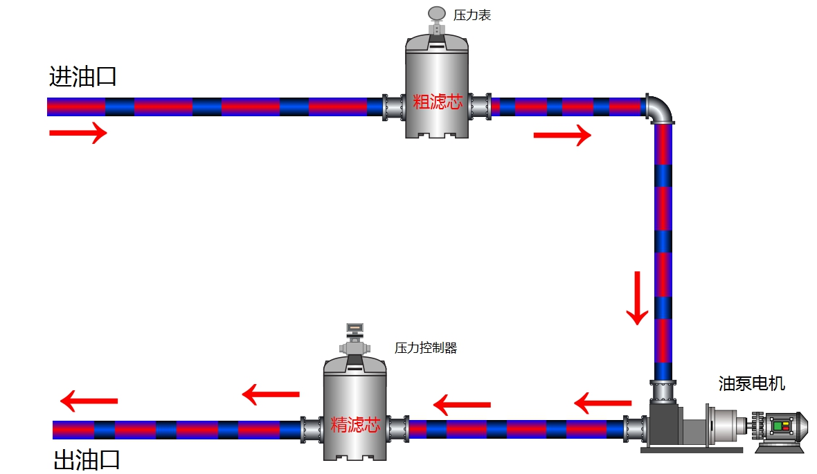 實現加注新(xīn)油過濾(lǜ)同台設備運行管路(lù)連接方式